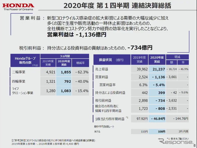 ホンダの四半期決算