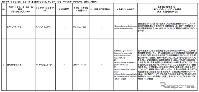 スマートシティに取り組むプレイヤーを総覧できる