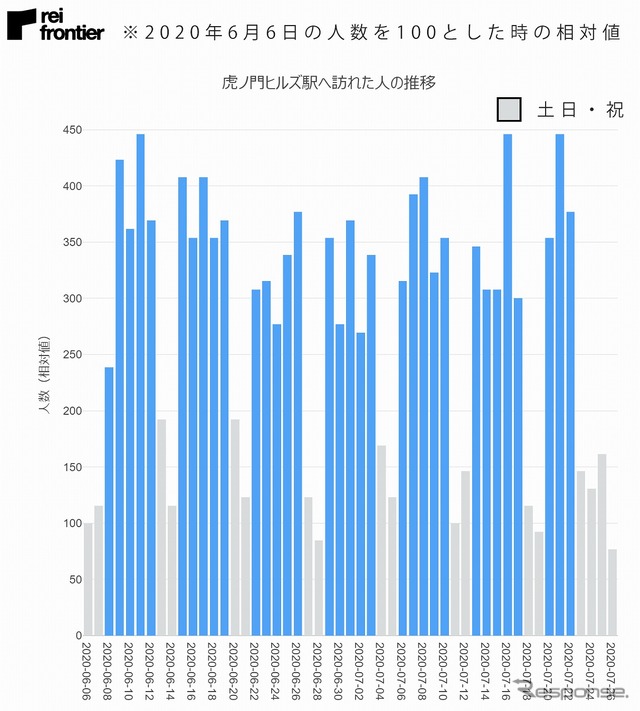 虎ノ門ヒルズ駅へ訪れた人の推移