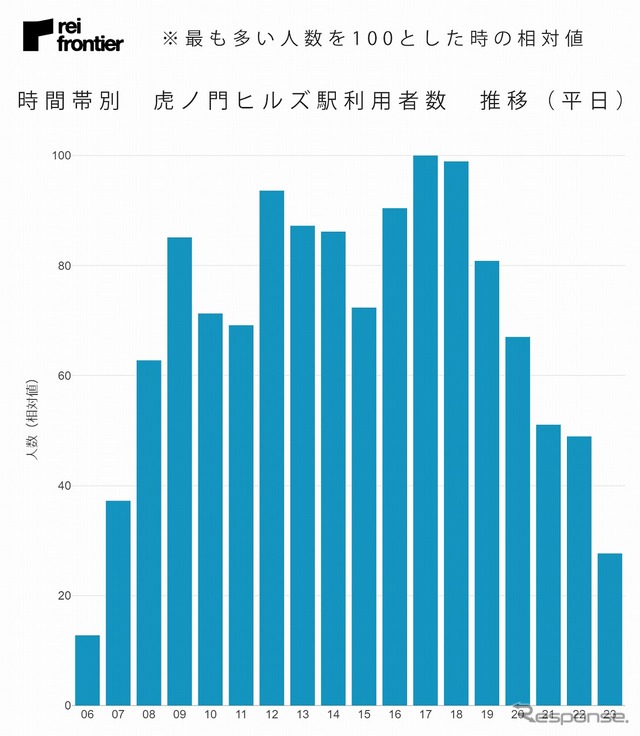 虎ノ門ヒルズ駅の時間帯別 利用者数推移(平日)