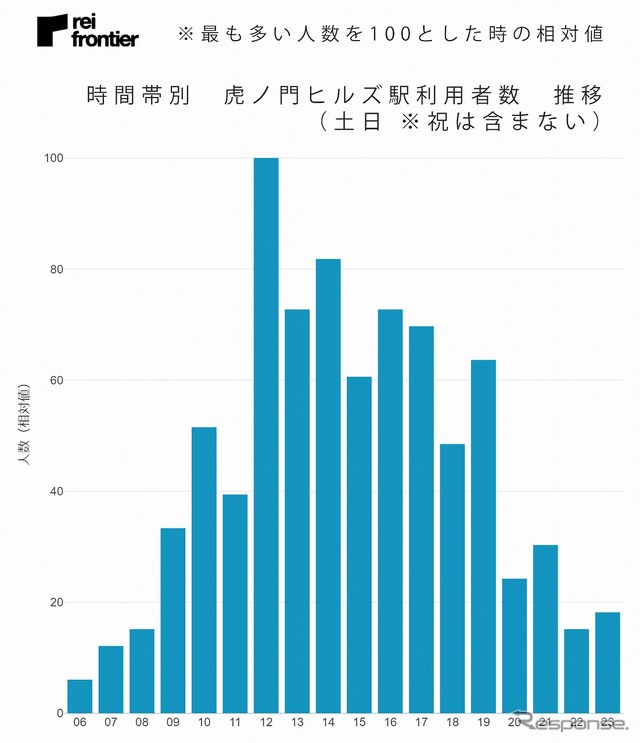 虎ノ門ヒルズ駅の時間帯別 利用者数推移(土日)