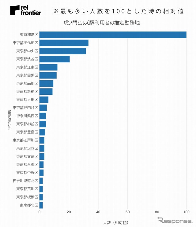 虎ノ門ヒルズ駅利用者の推定勤務地