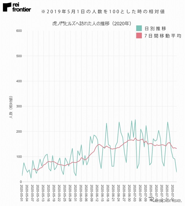 虎ノ門ヒルズ森タワーへ訪れた人の推移(2020年)