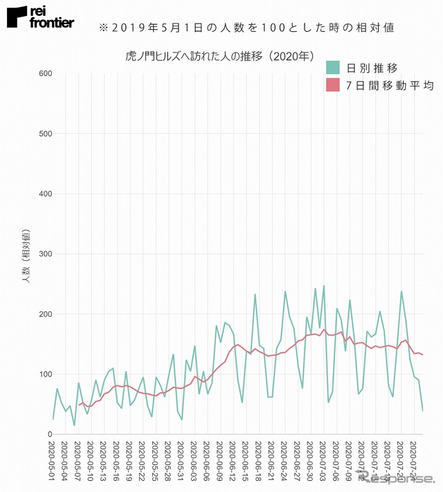 虎ノ門ヒルズ森タワーへ訪れた人の推移（2020年）