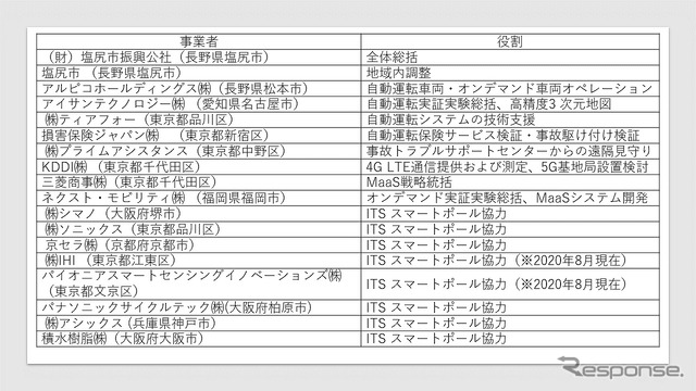 塩尻型地域新MaaS×自動運転実証プロジェクトでの各社の役割