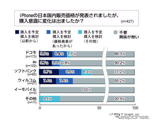 【iPhone 3G】「購入検討」は14.5%で「興味無し」が85%