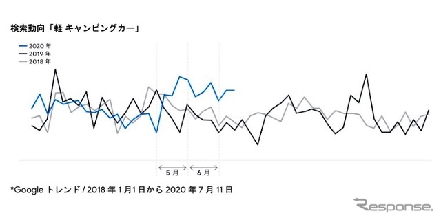 検索動向「軽キャンピングカー」