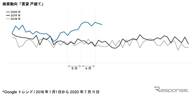 検索動向「賃貸戸建て」