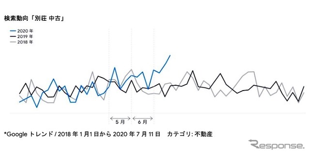 検索動向「別荘中古」