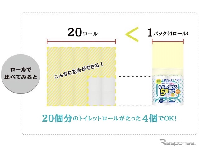 長尺トイレットペーパーは場所を取らない。