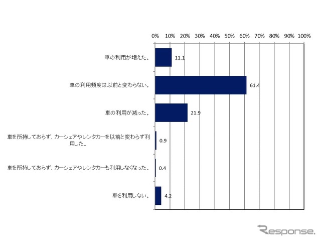 新型コロナウイルスの影響により、車利用の頻度は変わりましたか？