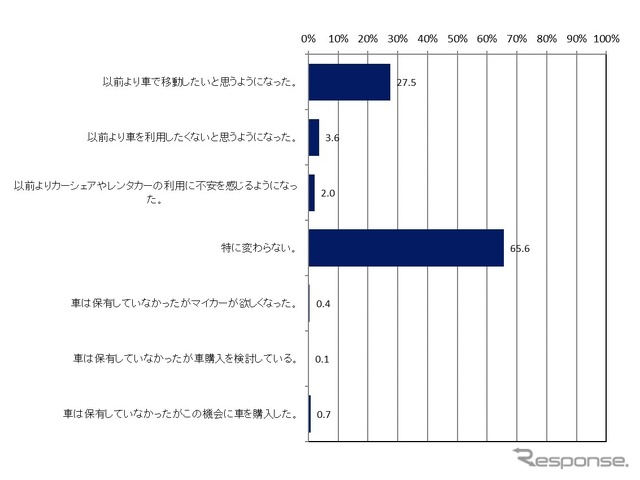 新型コロナウイルスの影響により、車移動に対する意識は変わりましたか？