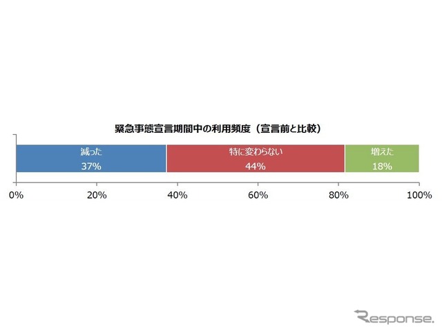 緊急事態宣言期間中の利用頻度（宣言前と比較）