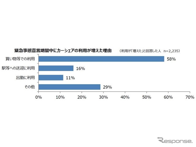 緊急事態宣言期間中にカーシェアの利用が増えた理由（利用が「増えた」と回答した人、n=2235）