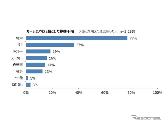 カーシェアを代替とした移動手段（利用が「増えた」と回答した人、n=2235）