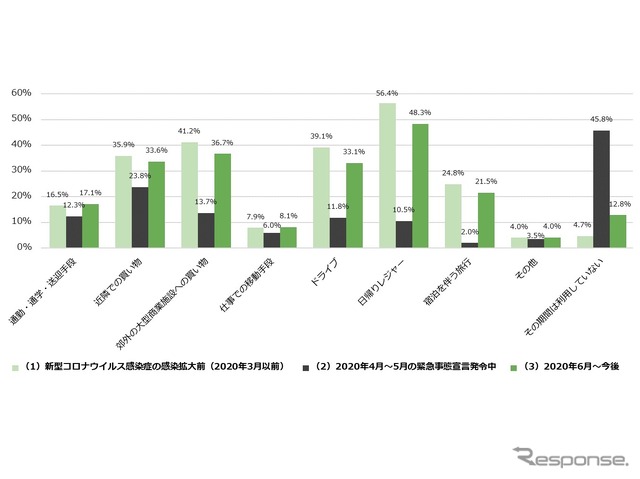 カーシェア入会のきっかけ、5人に1人が「新型コロナウイルス」…カレコ