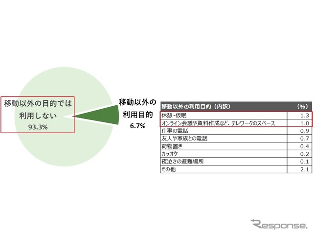6月以降、あなたのカレコにおける移動以外の利用目的についてあてはまるものを全てお答えください。<複数回答>(n=5622)