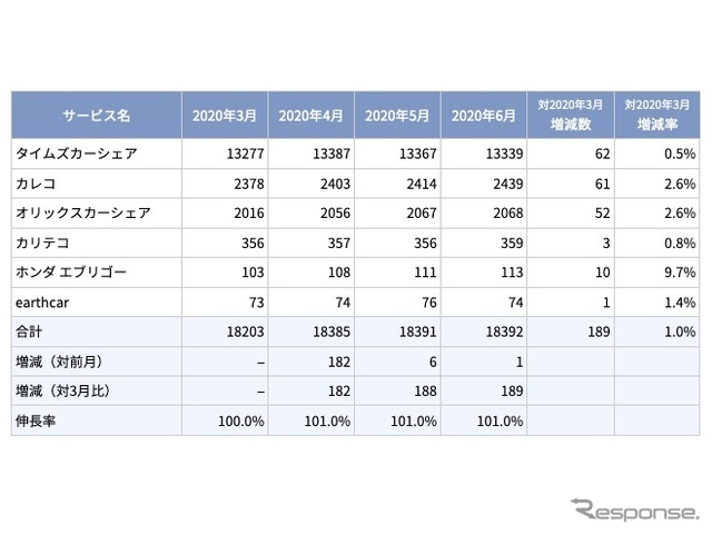 サービス提供会社別 ステーション数推移