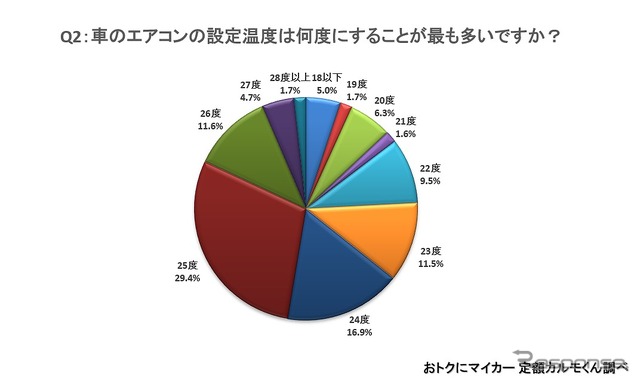 車のエアコンの設定温度何度にすることが最も多いですか？