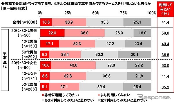 家族で長距離ドライブをする際、ホテルの駐車場で車中泊ができるサービスを利用したいと思うか