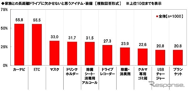 家族との長距離ドライブに欠かせないと思うアイテム・装備