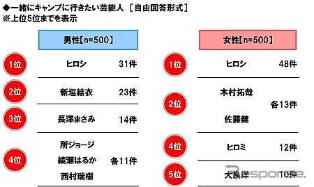 一緒にキャンプに行きたい芸能人