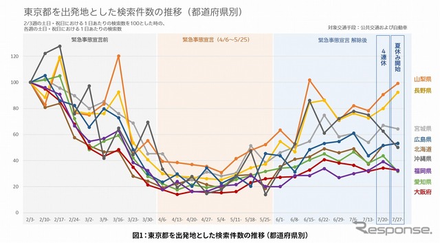 東京都内を出発地とした検索件数の推移（都道府県別）