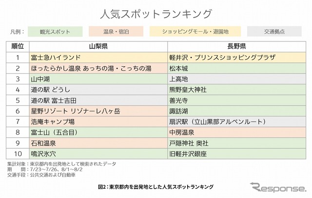 東京都内を出発地とした人気スポットランキング