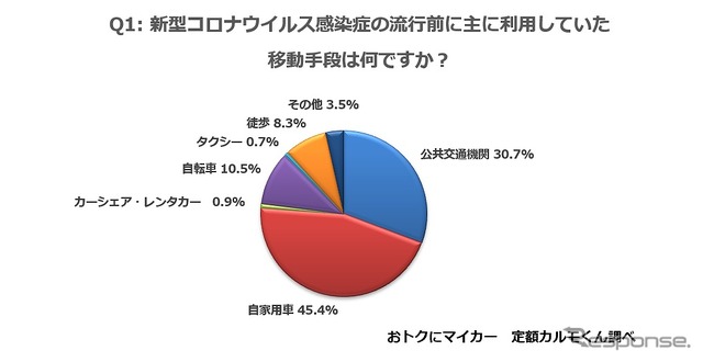 新型コロナウイルス感染症の流行前に主に利用していた移動手段は何ですか？