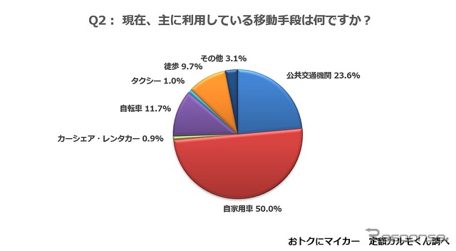 現在、よく利用している移動手段は何ですか？