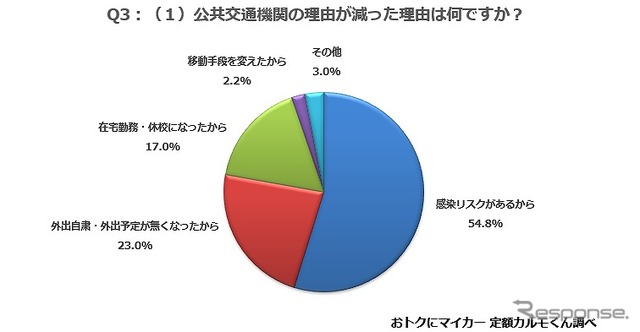 公共交通機関の利用が減った理由