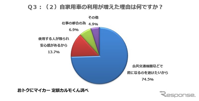 自家用車の利用が増えた理由