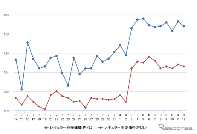 レギュラーガソリン実売価格（「e燃費」調べ）