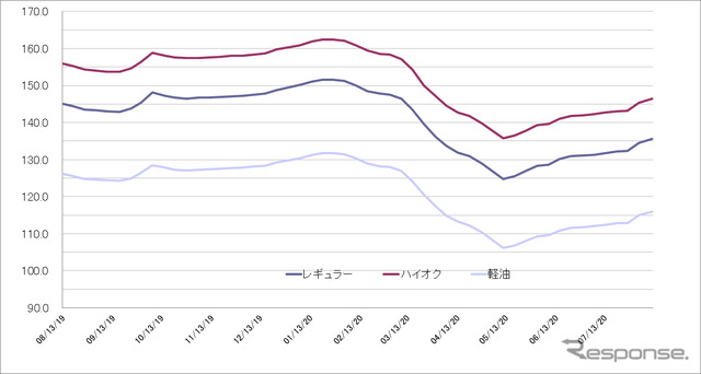 給油所のガソリン小売価格推移（資源エネルギー庁の発表をもとにレスポンス編集部でグラフ作成）