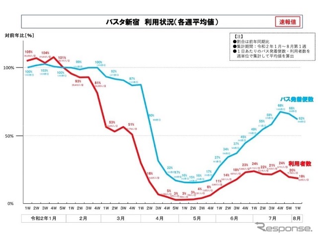 バスタ新宿利用状況（各週平均値）