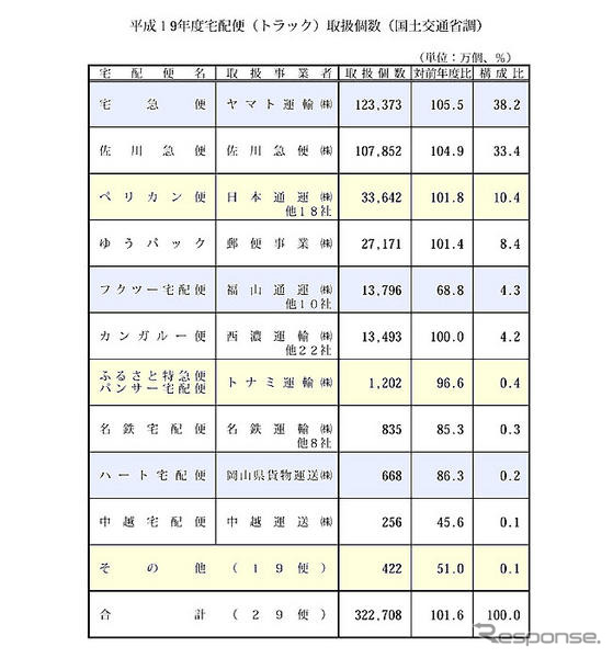 07年度の宅配便個数、トップはヤマト