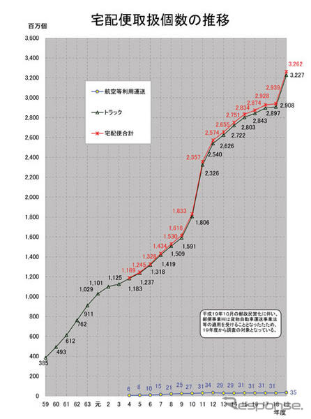 07年度の宅配便個数、トップはヤマト