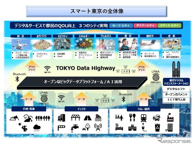 スマート東京実施戦略が目指す官民連携プラットフォームとエリア戦略…東京都戦略政策情報推進本部［インタビュー］