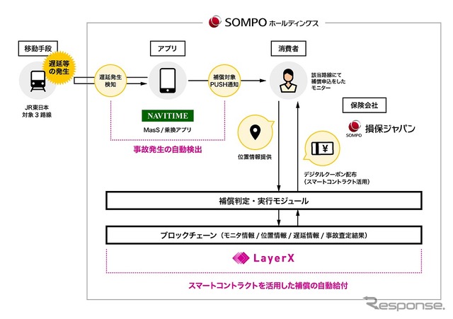 実証実験の概要