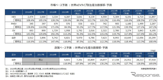 xEV世界生産台数推移・予測