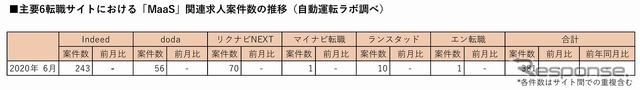 主要6転職サイトにおけるMaaS関連の登録求人数