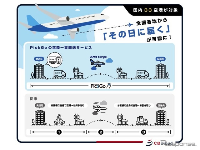 空陸一貫輸送サービスを拡大