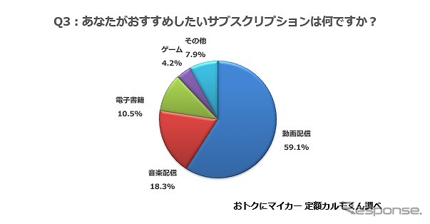 利用しているサブスクリプションをすべてお答えください