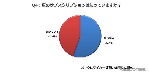 おすすめしたいサブスクリプションは何ですか