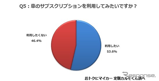 車のサブスクリプションは知っていますか