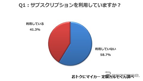 車のサブスクリプションを利用してみたいですか