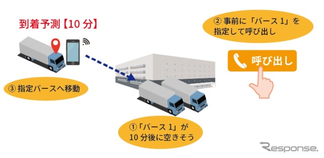 ロジブルとドコマップが連携して提供するサービス