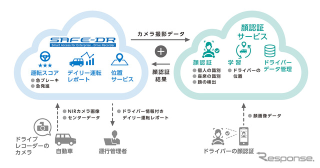SAFE-DR AI顔認証サービス機能