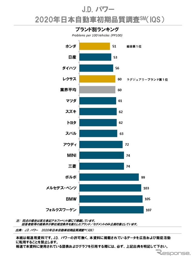 2020年日本自動車初期品質調査 ブランド別ランキング