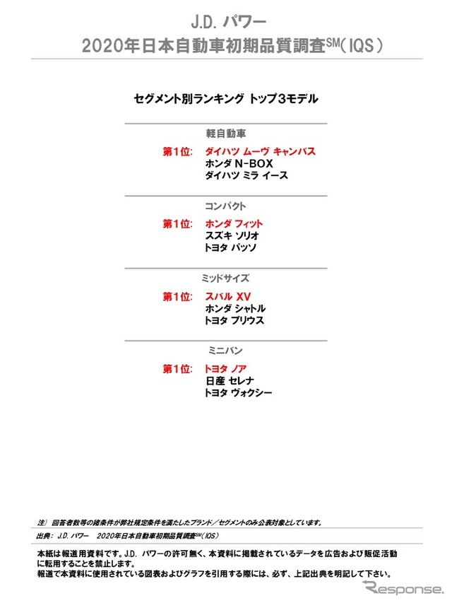 2020年日本自動車初期品質調査 セグメント別ランキング